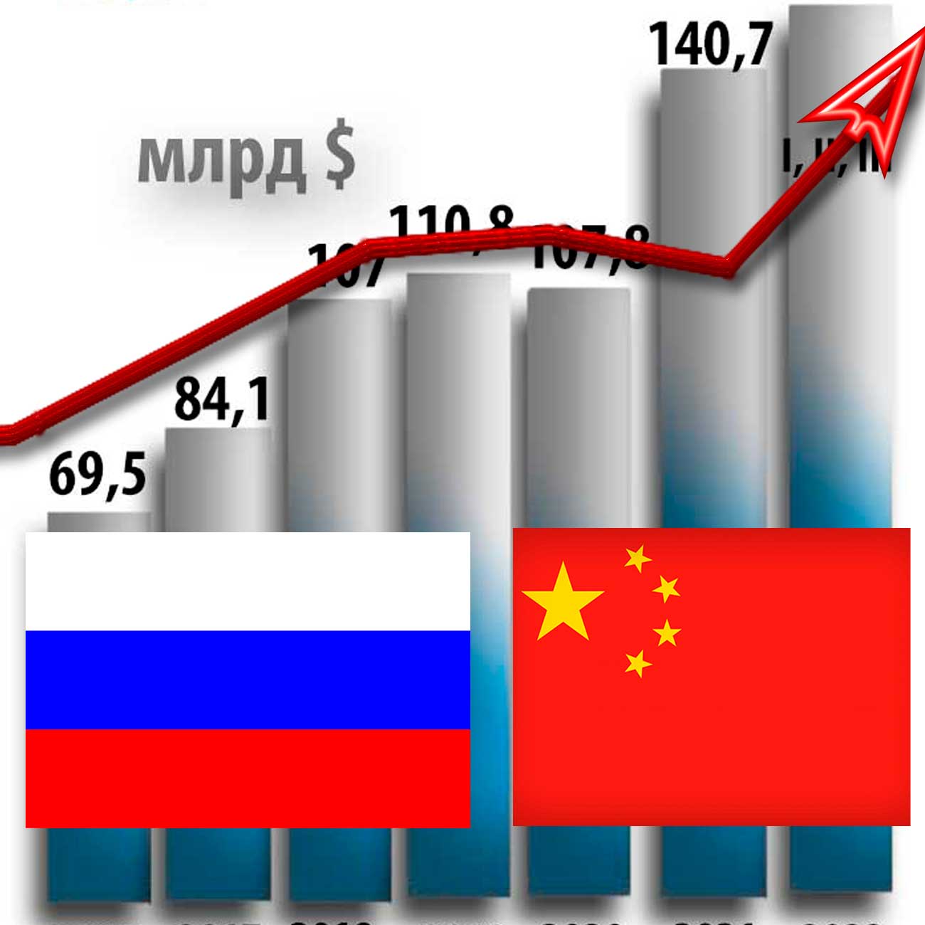 Товарооборот между Россией и КНР составил рекордные $146,887 млрд